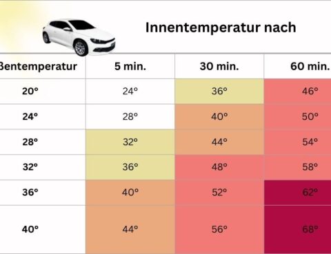 Anstieg Innentemperatur im Auto
