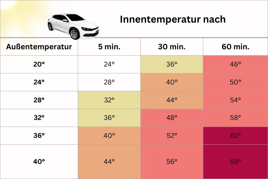 Anstieg Innentemperatur im Auto